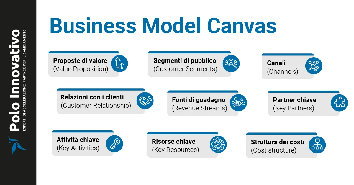 Come si completa il Business Model Canvas? - Polo innovativo