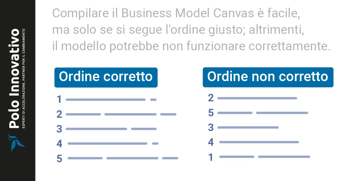 Come si completa il Business Model Canvas? - Polo innovativo