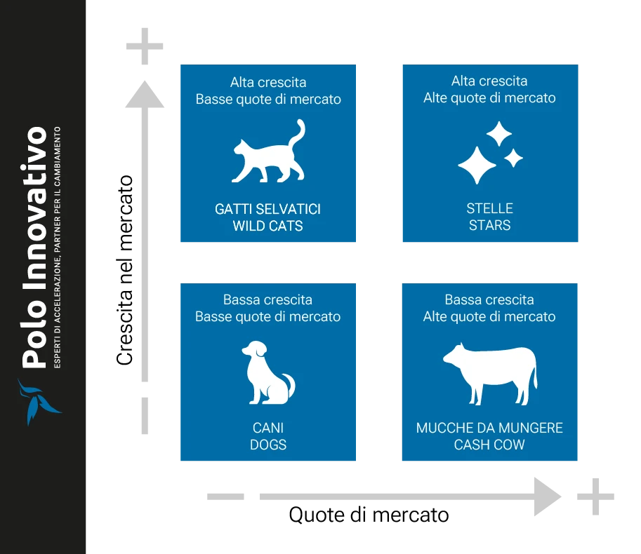 Cos’è la matrice BCG? - Polo innovativo start up Cos’è la matrice BCG? - Polo innovativo start up